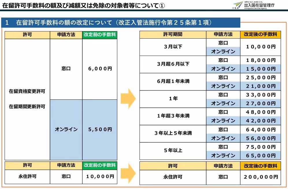 在留手数料